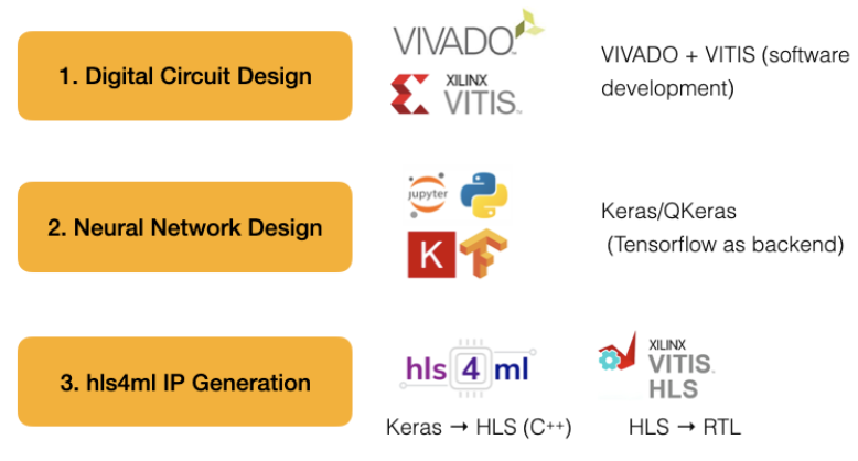 PHYS476 FPGA and AI workflow steps