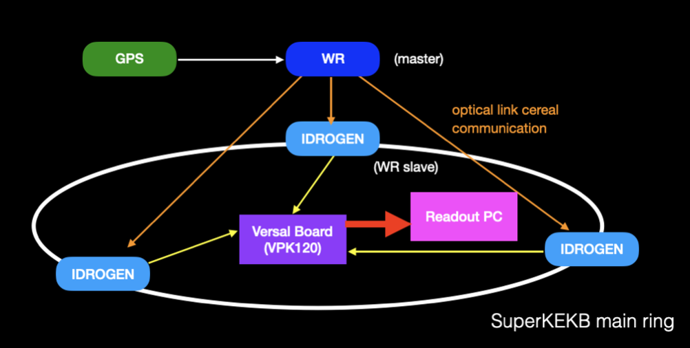 Multi-BOR timing and readout architecture