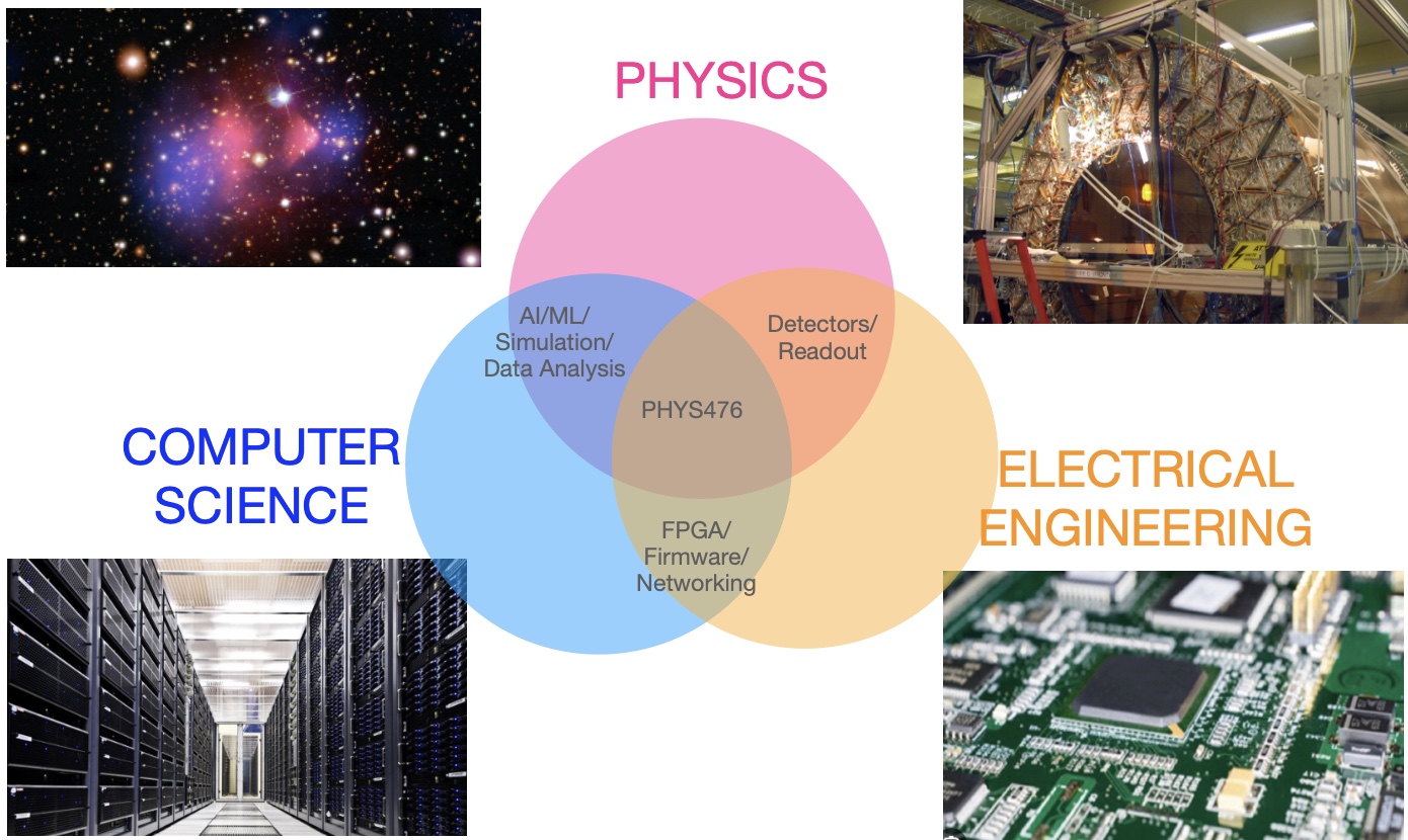 Research areas connecting physics, computer science, and electrical engineering